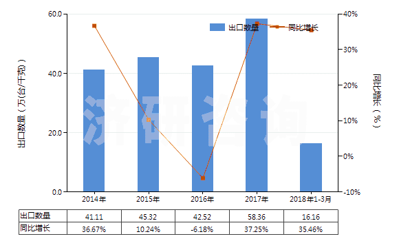 2014-2018年3月中國(guó)液壓回轉(zhuǎn)式齒輪泵(HS84136022)出口量及增速統(tǒng)計(jì)